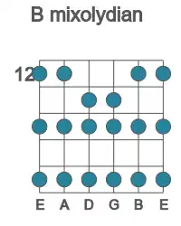 Guitar scale for B mixolydian in position 12